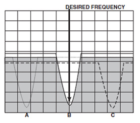 Resonance curves Resonance curves